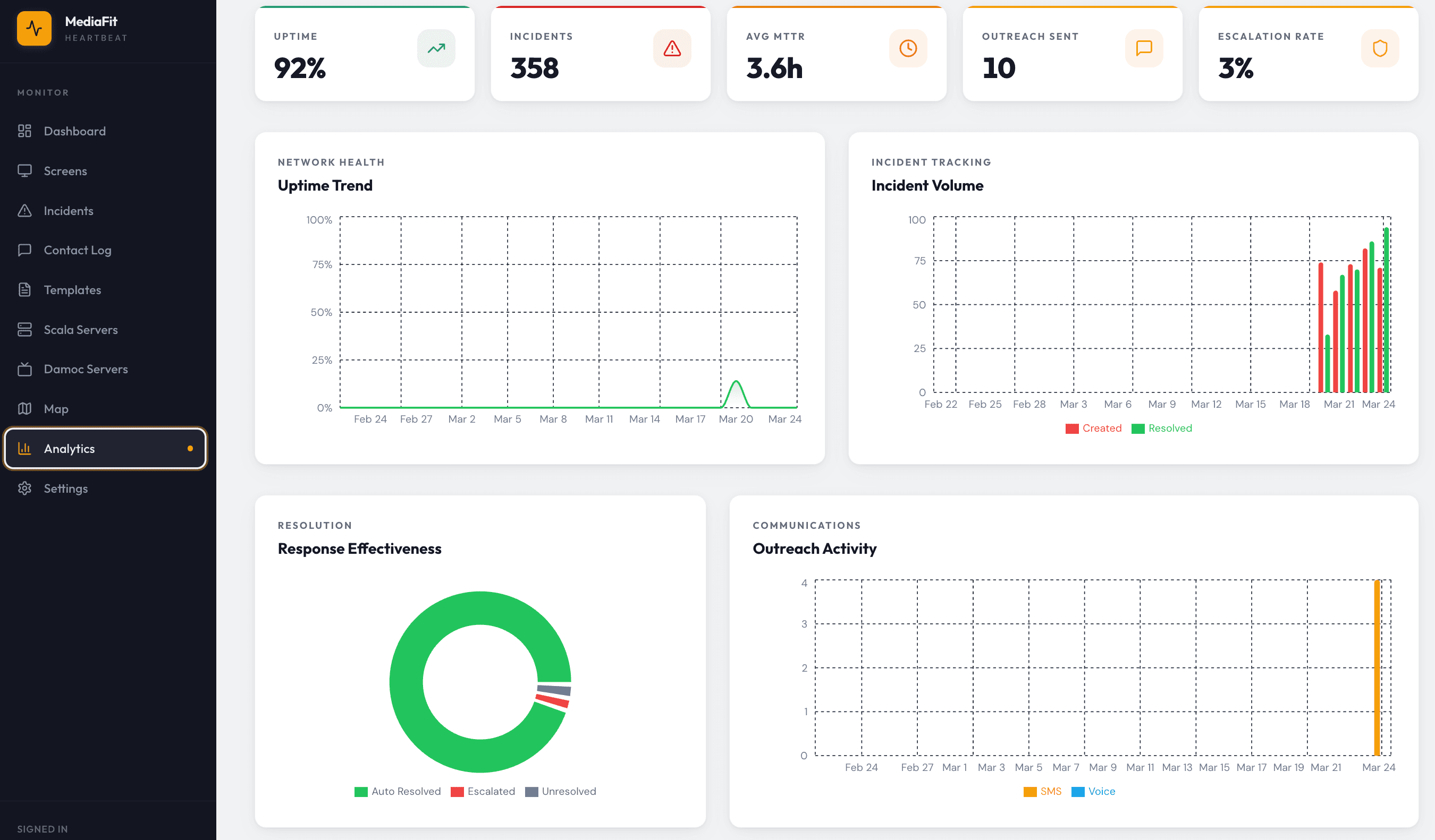 MediaFit Heartbeat analytics dashboard